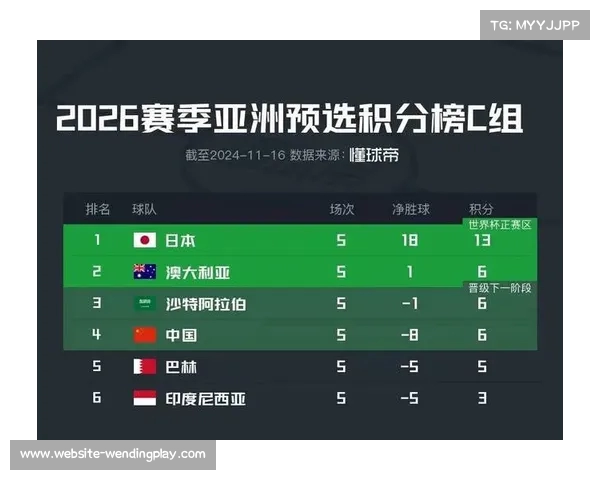 国足出线新希望 直接晋级概率仅2.2% 下阶段晋级仍有37.9%机会 国足出线新希望 直接晋级概率仅2.2% 下阶段晋级仍有37.9%机会